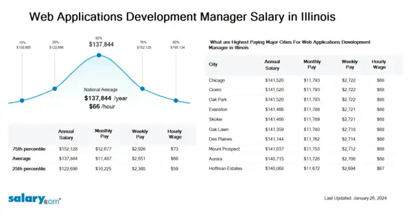Web Applications Development Manager Salary in Illinois