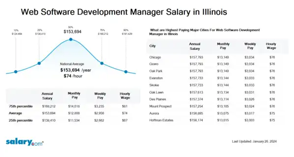 Web Software Development Manager Salary in Illinois