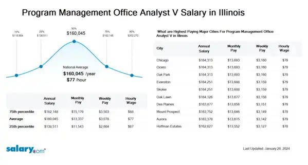 Program Management Office Analyst V Salary in Illinois