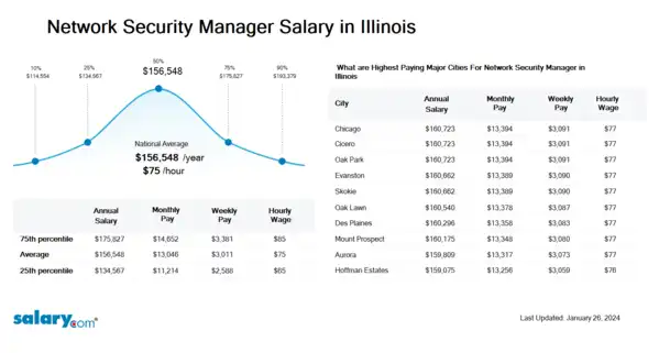 Network Security Manager Salary in Illinois