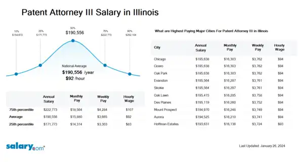 Patent Attorney III Salary in Illinois