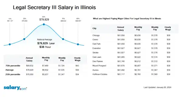 Legal Secretary III Salary in Illinois