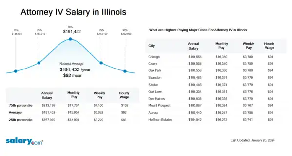 Attorney IV Salary in Illinois