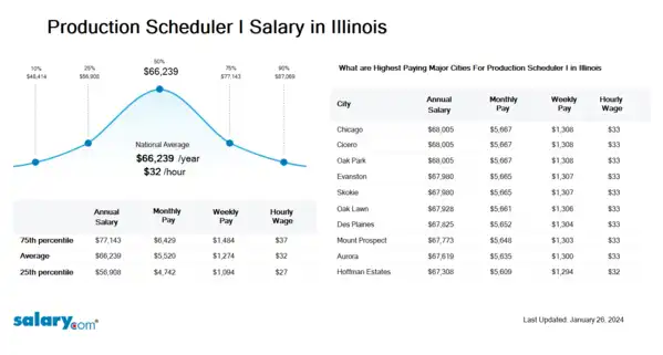 Production Scheduler I Salary in Illinois