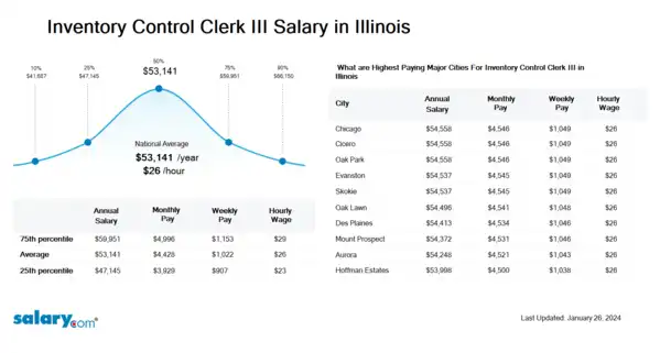 Inventory Control Clerk III Salary in Illinois