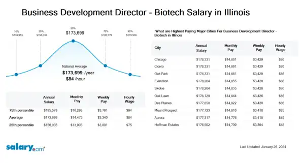 Business Development Director - Biotech Salary in Illinois