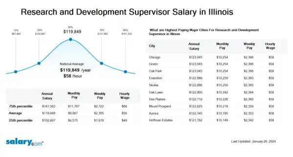 Research and Development Supervisor Salary in Illinois
