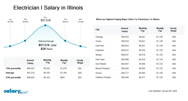 Electrician I Salary in Illinois