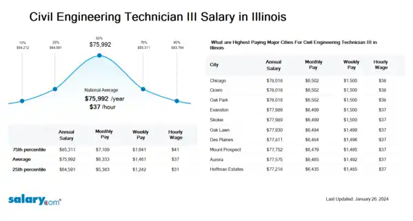 Civil Engineering Technician III Salary in Illinois