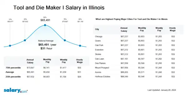 Tool and Die Maker I Salary in Illinois