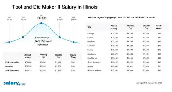 Tool and Die Maker II Salary in Illinois