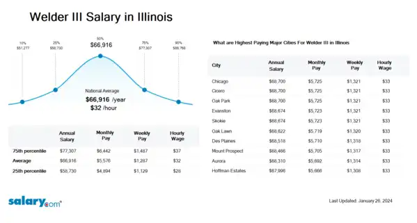 Welder III Salary in Illinois