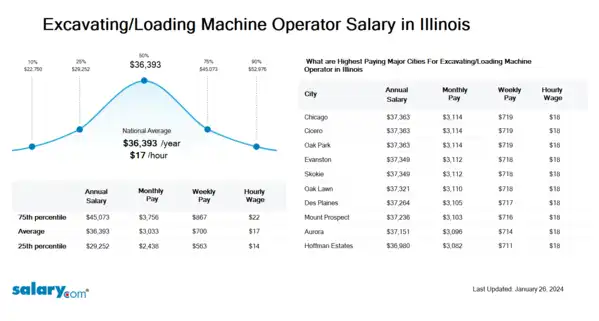 Excavating/Loading Machine Operator Salary in Illinois
