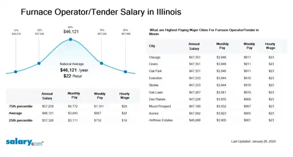 Furnace Operator/Tender Salary in Illinois