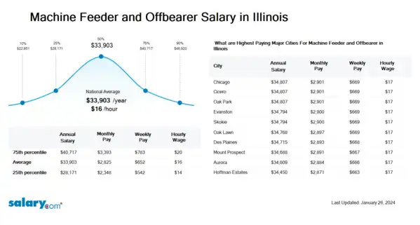 Machine Feeder and Offbearer Salary in Illinois