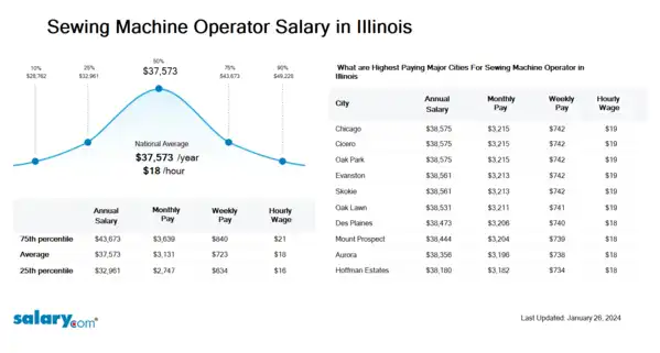Sewing Machine Operator Salary in Illinois