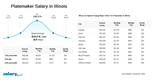 Platemaker Salary in Illinois
