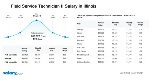 Field Service Technician II Salary in Illinois