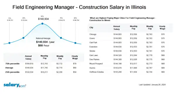 Field Engineering Manager - Construction Salary in Illinois