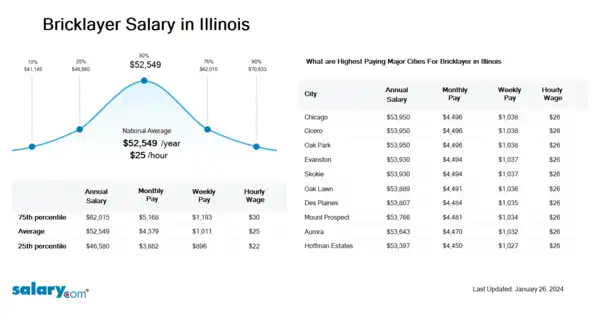 Bricklayer Salary in Illinois