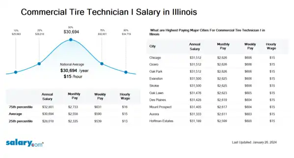 Commercial Tire Technician I Salary in Illinois
