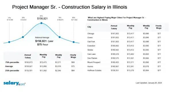 Project Manager Sr. - Construction Salary in Illinois
