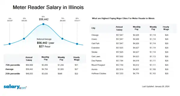 Meter Reader Salary in Illinois