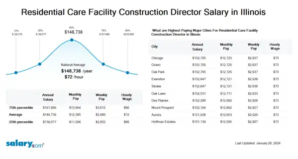 Residential Care Facility Construction Director Salary in Illinois