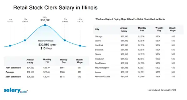 Retail Stock Clerk Salary in Illinois