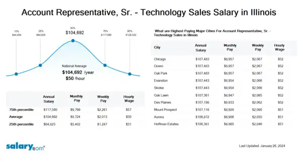 Account Representative, Sr. - Technology Sales Salary in Illinois