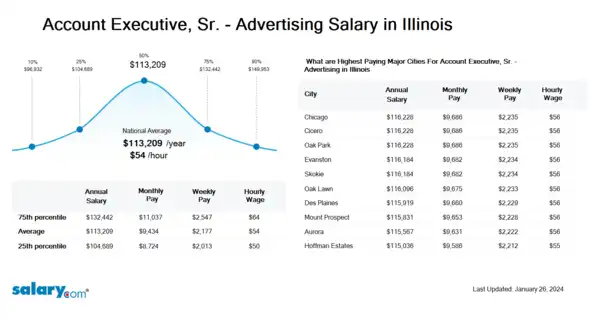 Account Executive, Sr. - Advertising Salary in Illinois