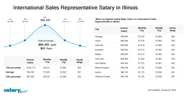 International Sales Representative Salary in Illinois