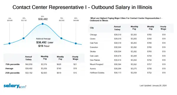 Contact Center Representative I - Outbound Salary in Illinois