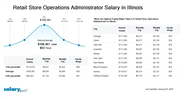 Retail Store Operations Administrator Salary in Illinois