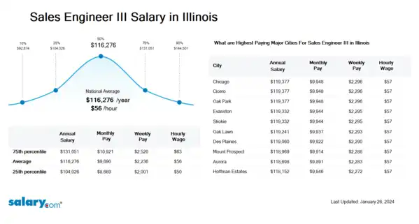 Sales Engineer III Salary in Illinois