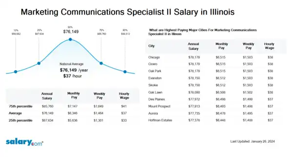Marketing Communications Specialist II Salary in Illinois