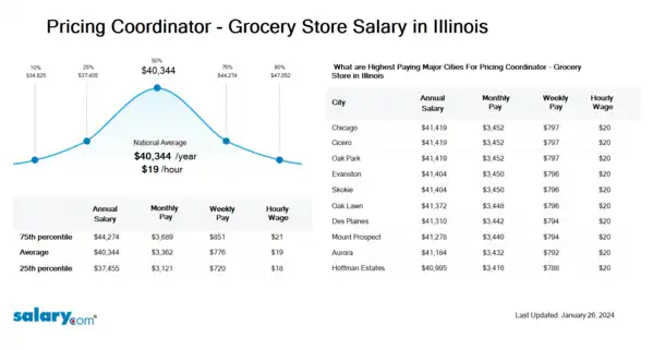 Pricing Coordinator - Grocery Store Salary in Illinois