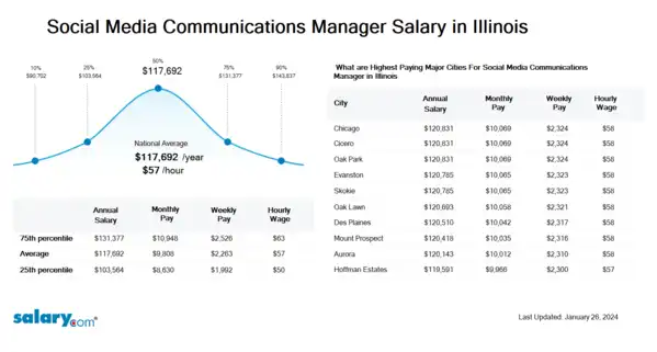 Social Media Communications Manager Salary in Illinois