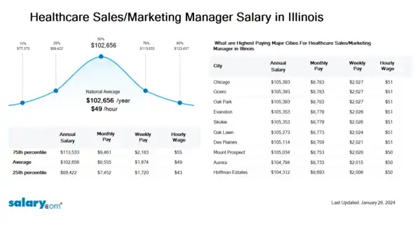 Healthcare Sales/Marketing Manager Salary in Illinois