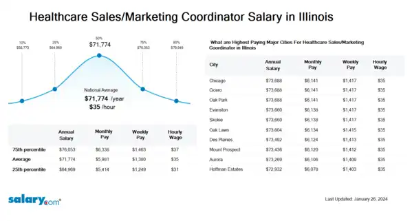 Healthcare Sales/Marketing Coordinator Salary in Illinois
