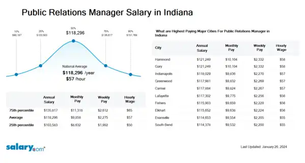 Public Relations Manager Salary in Indiana