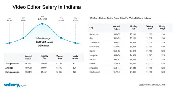 Video Editor Salary in Indiana