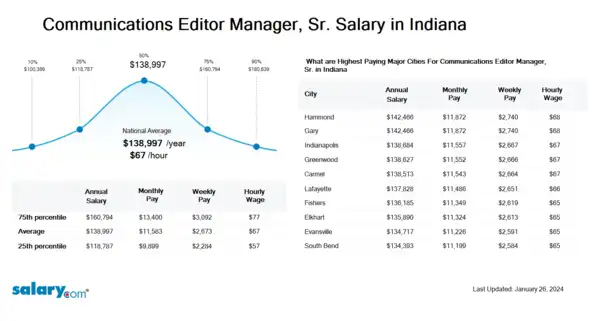 Communications Editor Manager, Sr. Salary in Indiana