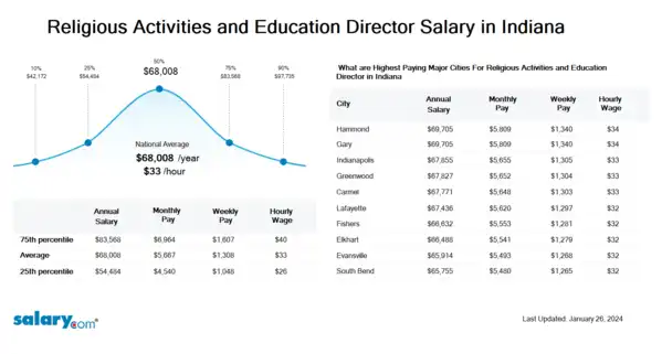 Religious Activities and Education Director Salary in Indiana