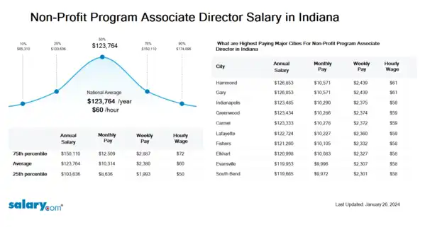 Non-Profit Program Associate Director Salary in Indiana