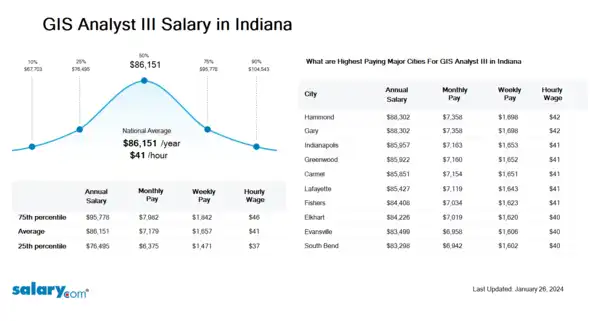 GIS Analyst III Salary in Indiana