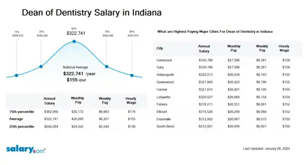 Dean of Dentistry Salary in Indiana
