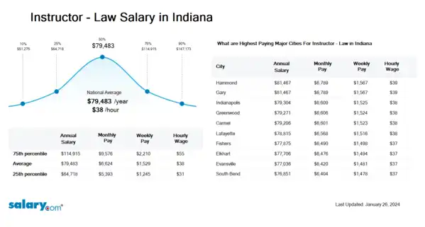 Instructor - Law Salary in Indiana