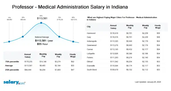 Professor - Medical Administration Salary in Indiana