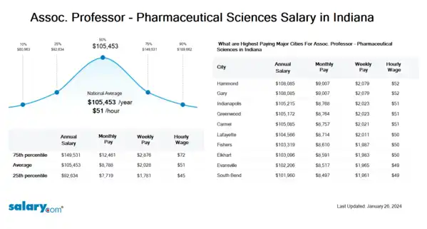 Assoc. Professor - Pharmaceutical Sciences Salary in Indiana